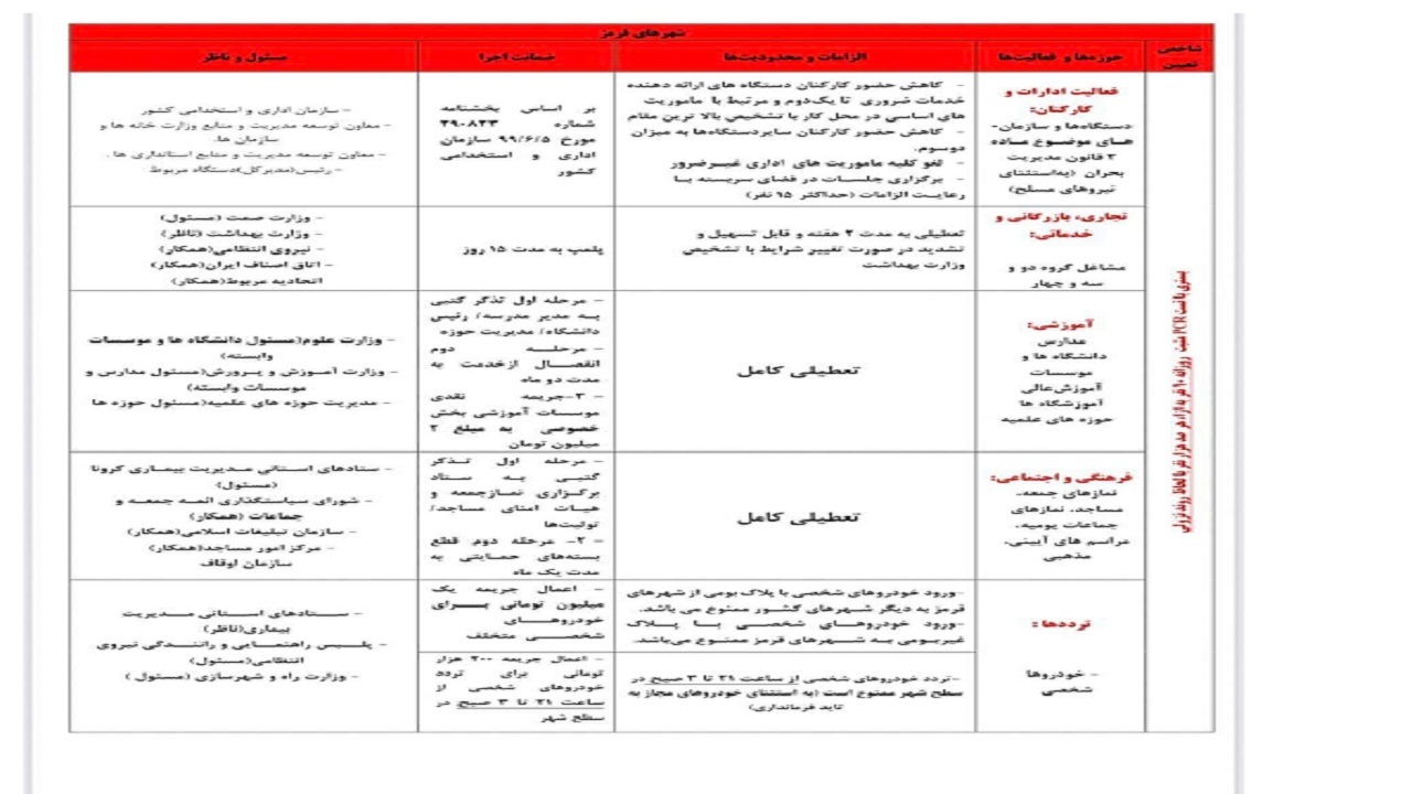 وضعیت فعالیت مشاغل در آذربایجان شرقی