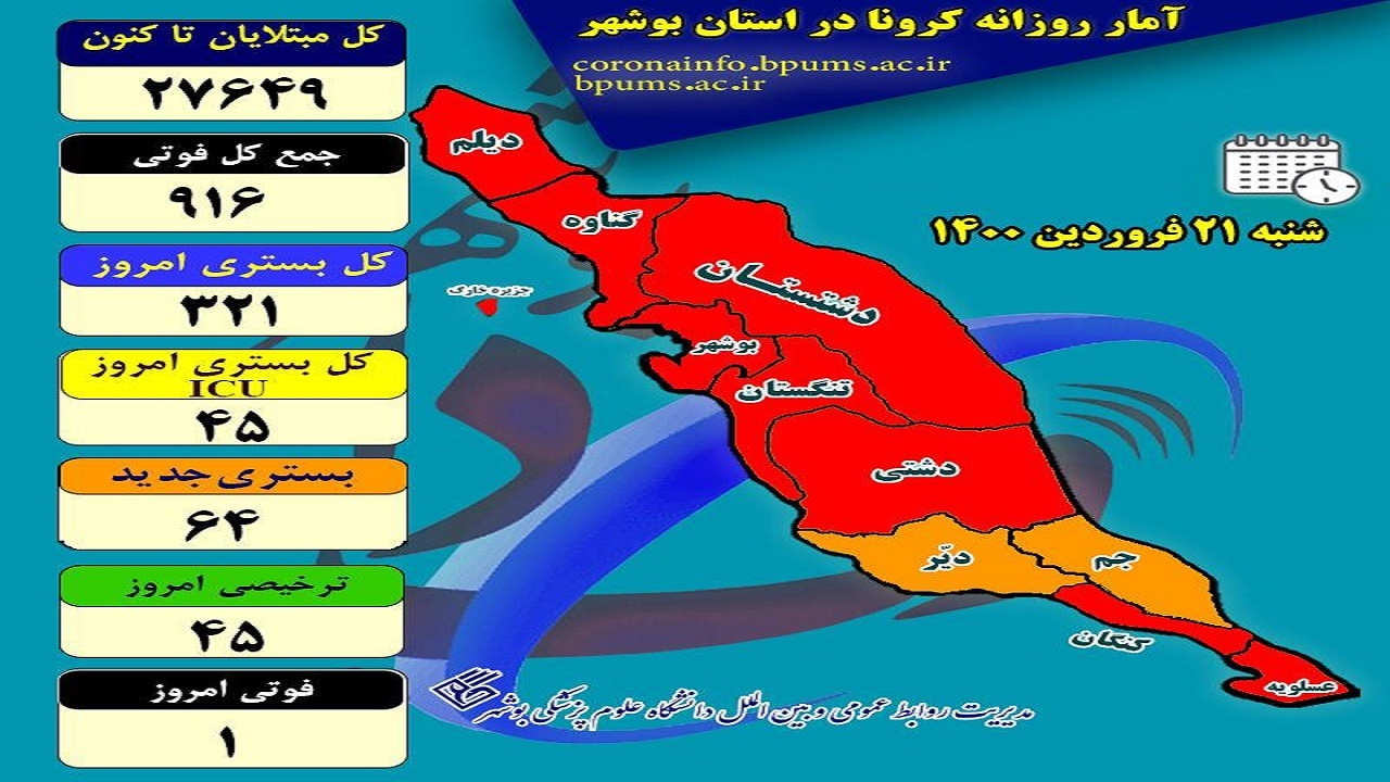 تست کرونای ۱۹۸ بوشهری دیگر مثبت شد