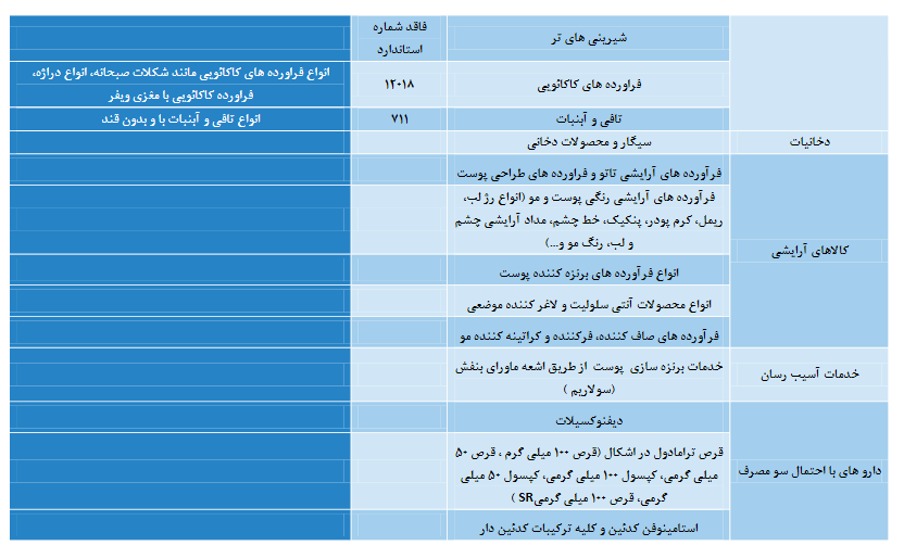 فهرست جدید کالاهای آسیب رسان به سلامت 3