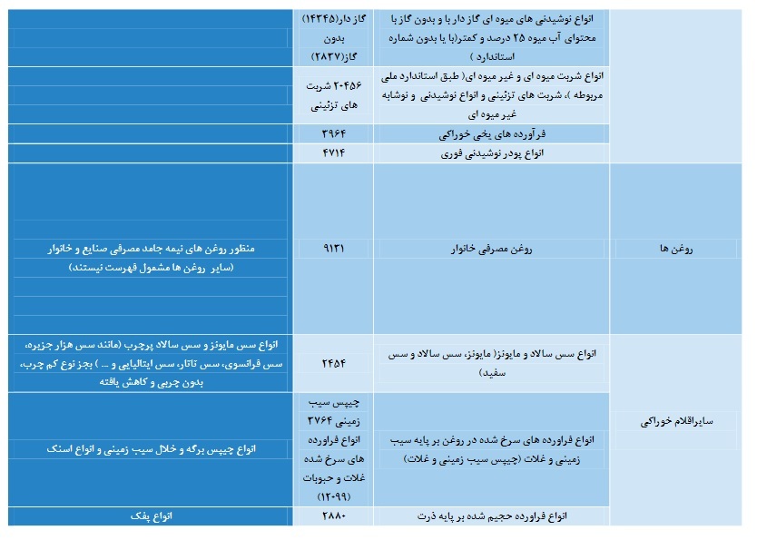 فهرست جدید کالاهای آسیب رسان به سلامت 2