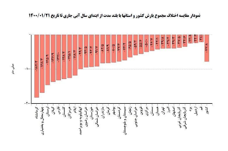 زارع گزارش//////////زنگ خطر خشکسالی تابستان ۱۴۰۰ در کشور/تشدید خشکسالی در کشور/تشنگی ایران در تابستان ۱۴۰۰ به صدا در آمد