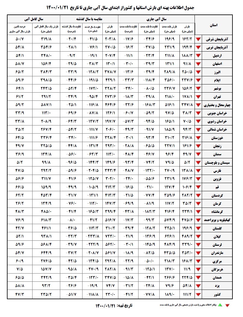 زارع گزارش//////////زنگ خطر خشکسالی تابستان ۱۴۰۰ در کشور/تشدید خشکسالی در کشور/تشنگی ایران در تابستان ۱۴۰۰ به صدا در آمد