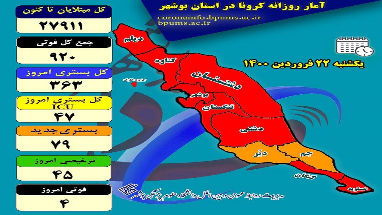 تست کرونای ۲۶۲ بوشهری دیگر مثبت شد