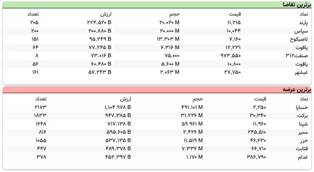 سنگین&zwnj;ترین صف&zwnj;های خرید و فروش سهام در ۲۳ فروردین ماه