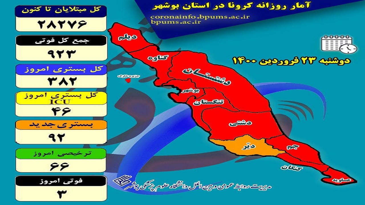 تست کرونا ۳۶۵ بوشهری دیگر مثبت از آب درآمد/ مرگ ۳ نفر