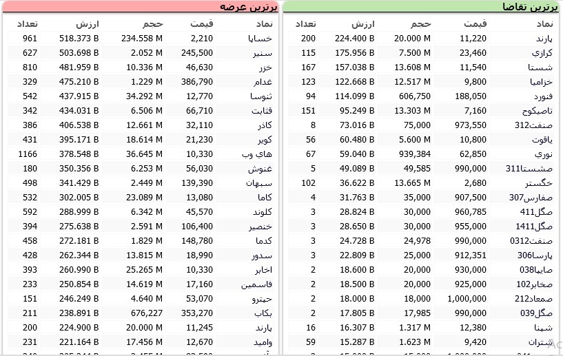 سنگین&zwnj;ترین صف&zwnj;های خرید و فروش سهام در ۲۴ فروردین ماه