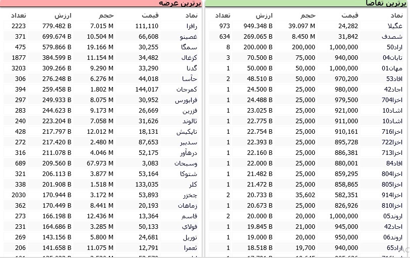 سنگین&zwnj;ترین صف&zwnj;های خرید و فروش سهام در ۲۴ فروردین ماه
