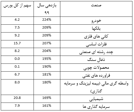 سودآورترین صنعت سال ۹۹ چه بود؟ سودآورترین صنعت سال ۹۹ چه بود؟