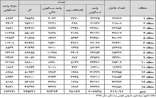 بازار مسکن اصفهان از افزایش ساخت&zwnj; و سازها تا ۱۰۰هزار خانه خالی