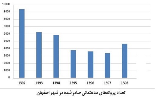 بازار مسکن اصفهان از افزایش ساخت&zwnj; و سازها تا ۱۰۰هزار خانه خالی