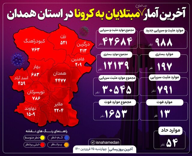 کرونا جان ۱۳ نفر را در استان همدان گرفت