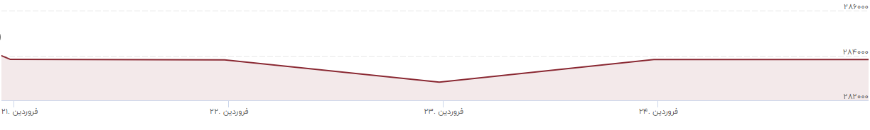 بازار های مالی در آغاز  ماه رمضان از نوسان کمی برخودار بودنند / مراقب معاملات مجازی باشید/آینده بورس روشن است
