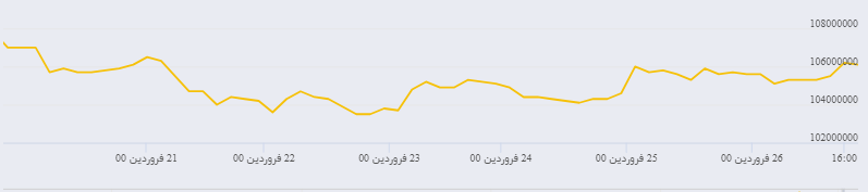 بازار های مالی در آغاز  ماه رمضان از نوسان کمی برخودار بودنند / مراقب معاملات مجازی باشید/آینده بورس روشن است
