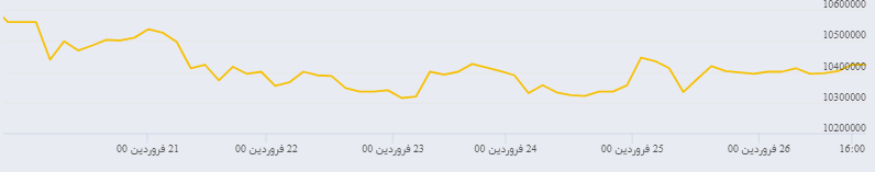 بازار های مالی در آغاز  ماه رمضان از نوسان کمی برخودار بودنند / مراقب معاملات مجازی باشید/آینده بورس روشن است
