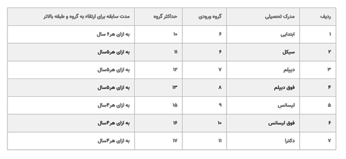 جزئیات و ضوابط اعمال امتیاز ایثارگری و یک گروه بالاترِ پیش از سال ۱۳۹۶ اعلام شد