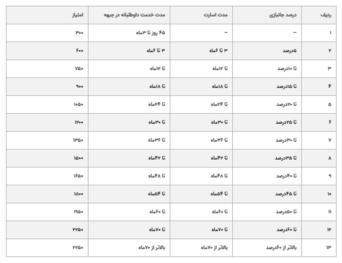 جزئیات و ضوابط اعمال امتیاز ایثارگری و یک گروه بالاترِ پیش از سال ۱۳۹۶ اعلام شد