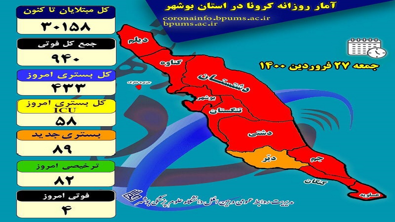 شمار مبتلایان به کرونا در استان بوشهر از ۳۰ هزار نفر عبور کرد