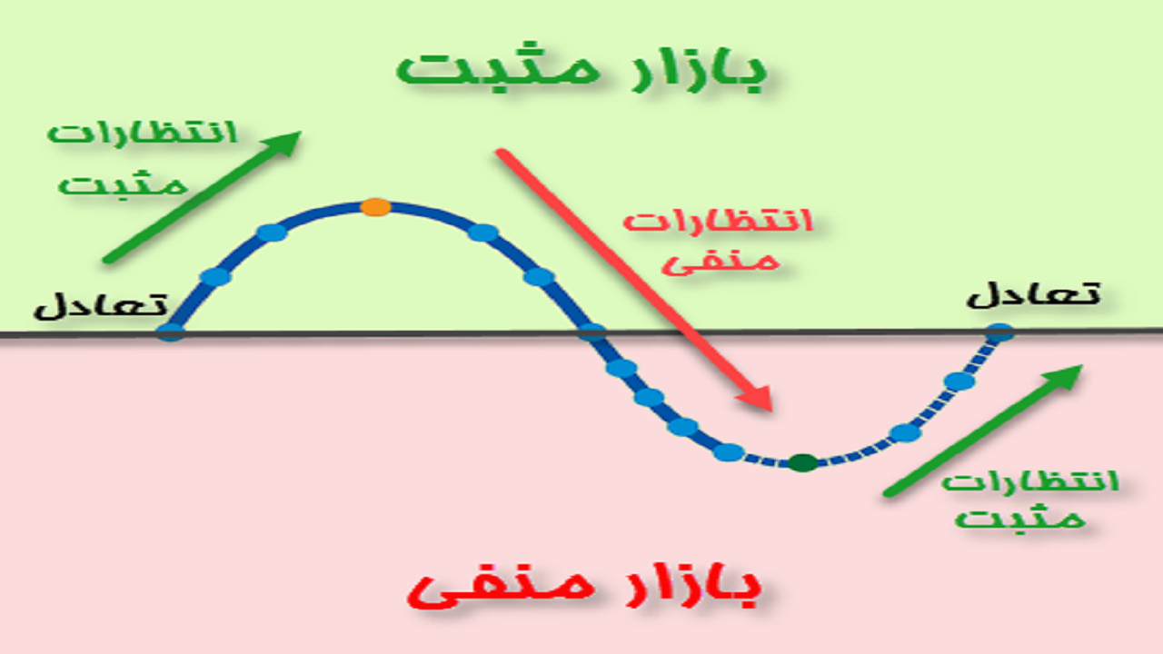 علت هیجانات در بازار سرمایه چیست؟
