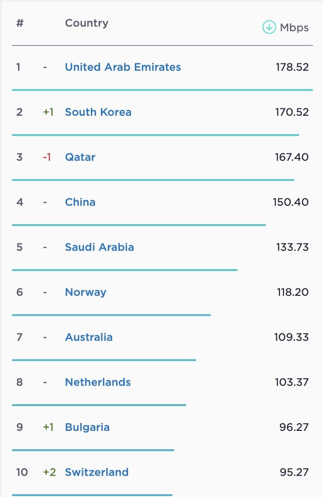 صعود دو پله ای رتبه ایران در سرعت اینترنت ثابت