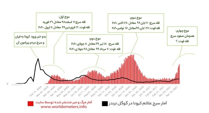 ایرانی ها چقدر در اینترنت درباره کرونا جستجو می کنند؟