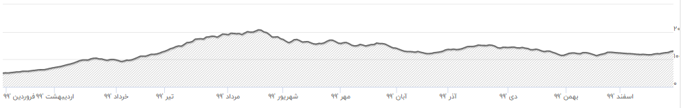 سال 99 بر بورس چه  گذشت؟