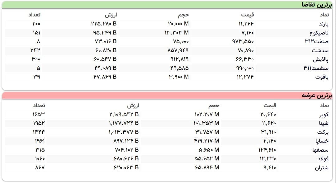 سنگین&zwnj;ترین صف&zwnj;های خرید و فروش سهام در ۳۰ فروردین ماه