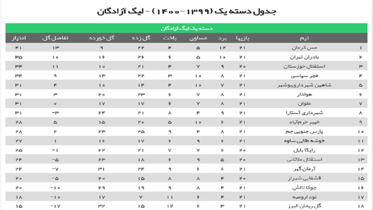 تساوی خانگی شاهین و شکست خارج از خانه پارس جنوبی