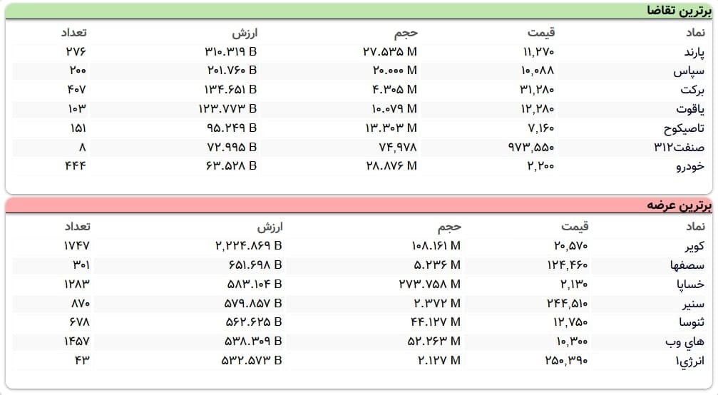سنگین&zwnj;ترین صف&zwnj;های خرید و فروش سهام در ۳۱ فروردین ماه