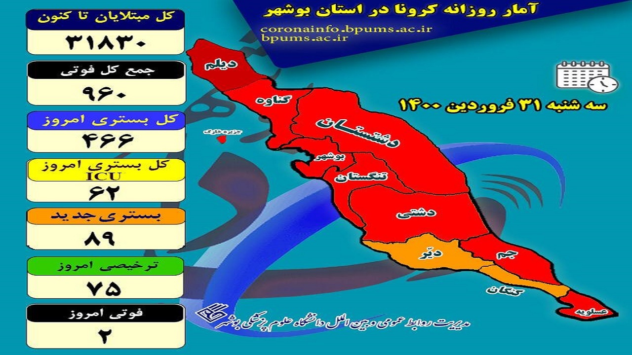 شهرستان کنگان از وضعیت قرمز به وضعیت نارنجی تبدیل شد