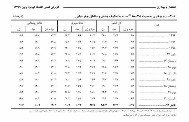 نرخ بیکاری ۱۸ تا ۳۵ ساله&zwnj;ها به روایت آمار&zwnj;ها