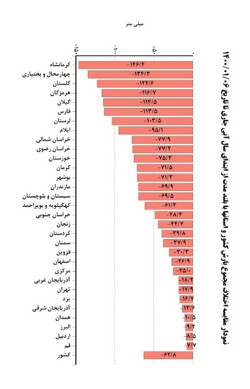 تابستان ۱۴۰۰ آب جیره بندی می شود!