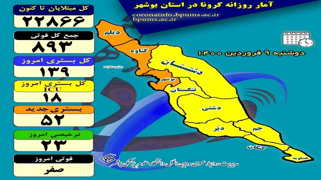 بستری شدگان کرونا در بوشهر افزایش یافت