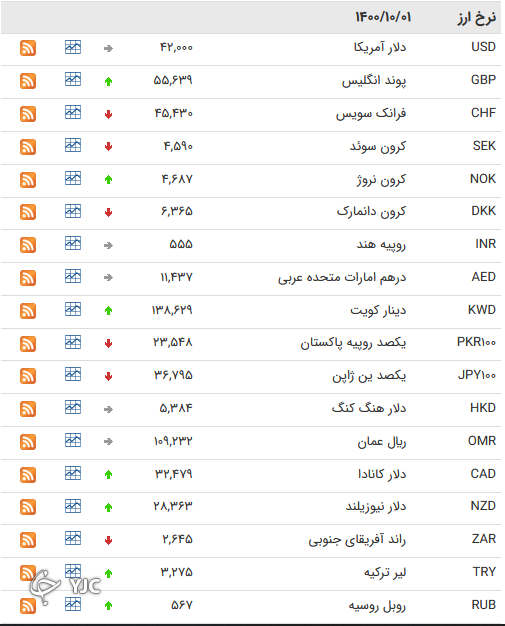 نرخ رسمی 46 ارز بین بانکی 