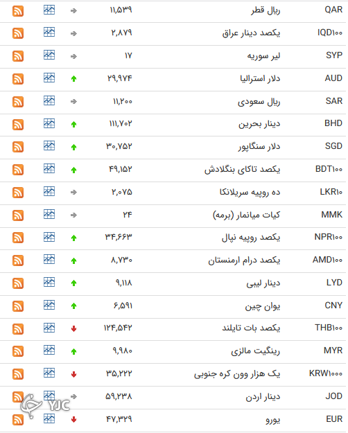 نرخ رسمی 46 ارز بین بانکی 