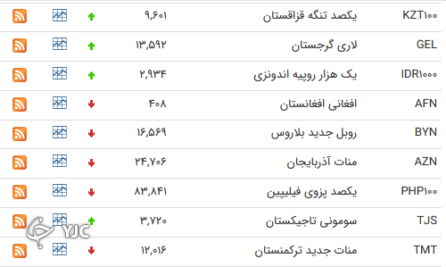 نرخ رسمی 46 ارز بین بانکی 