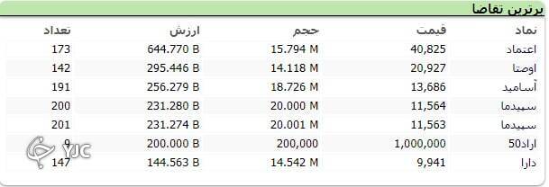 توقف شاخص کل در مدار صعودی با رشد ۴۰ هزار واحدی