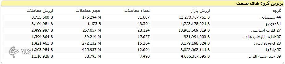 توقف شاخص کل در مدار صعودی با رشد ۴۰ هزار واحدی