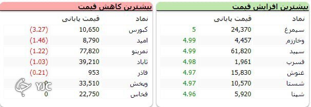 توقف شاخص کل در مدار صعودی با رشد ۴۰ هزار واحدی