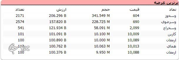 توقف شاخص کل در مدار صعودی با رشد ۴۰ هزار واحدی
