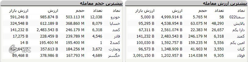 توقف شاخص کل در مدار صعودی با رشد ۴۰ هزار واحدی