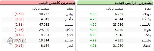 توقف شاخص کل در مدار صعودی با رشد ۴۰ هزار واحدی