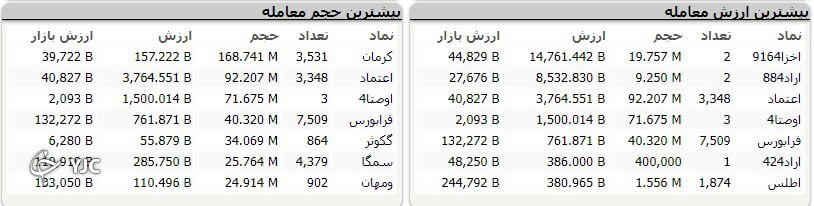 توقف شاخص کل در مدار صعودی با رشد ۴۰ هزار واحدی