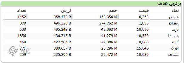توقف شاخص کل در مدار صعودی با رشد ۴۰ هزار واحدی توقف شاخص کل در مدار صعودی با رشد ۴۰ هزار واحدی