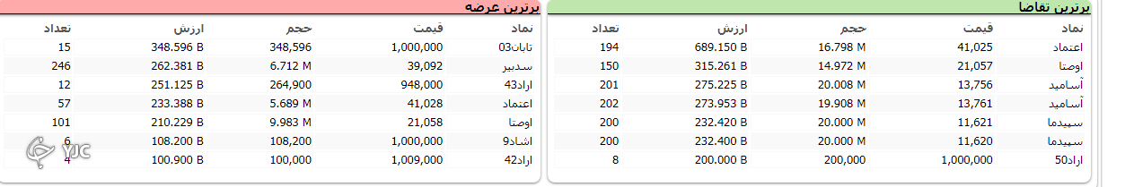 اُفت بیش از 18  هزار واحدی شاخص کل بورس در اول روز کاری خود