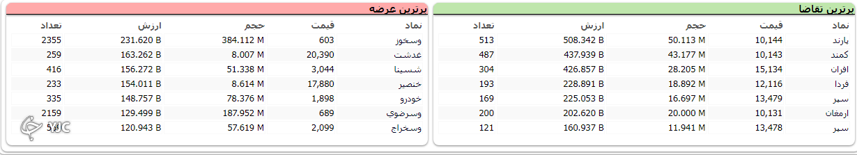 اُفت بیش از 18  هزار واحدی شاخص کل بورس در اول روز کاری خود