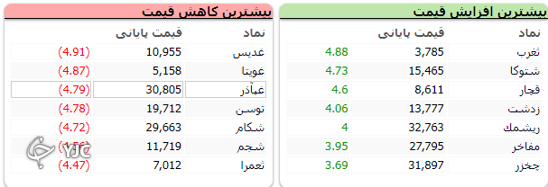 اُفت بیش از 18  هزار واحدی شاخص کل بورس در اول روز کاری خود