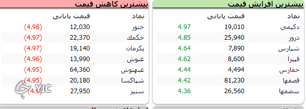 اُفت بیش از 18  هزار واحدی شاخص کل بورس در اول روز کاری خود