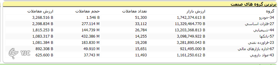 اُفت بیش از 18  هزار واحدی شاخص کل بورس در اول روز کاری خود