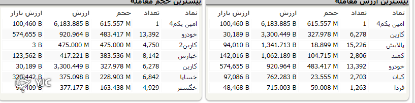 اُفت بیش از 18  هزار واحدی شاخص کل بورس در اول روز کاری خود