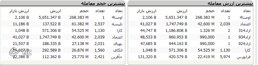 اُفت بیش از 18  هزار واحدی شاخص کل بورس در اول روز کاری خود